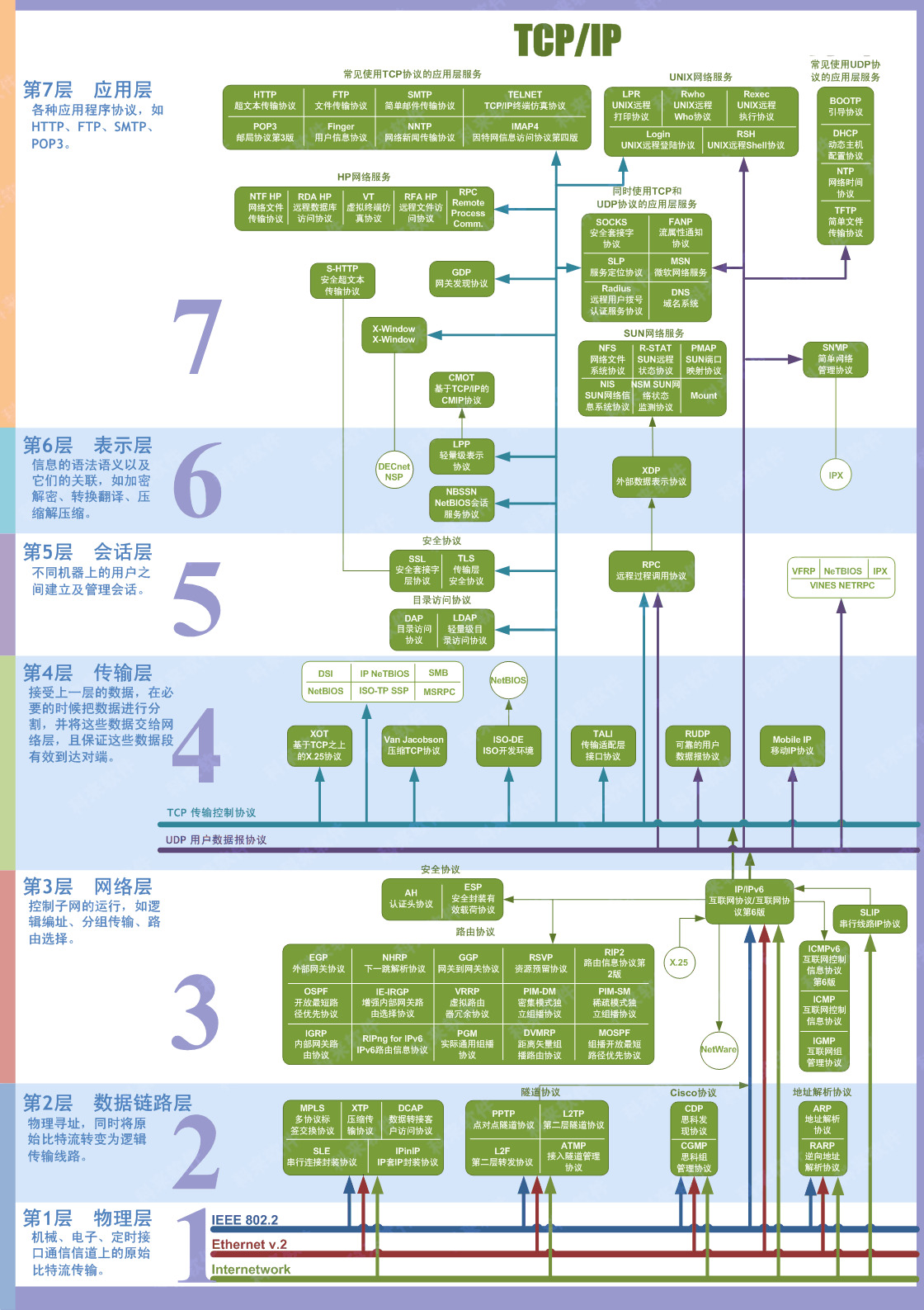 7层网络协议