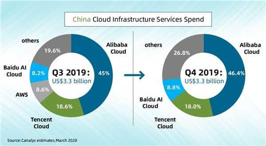 2019年中国云计算市场份额饼状图