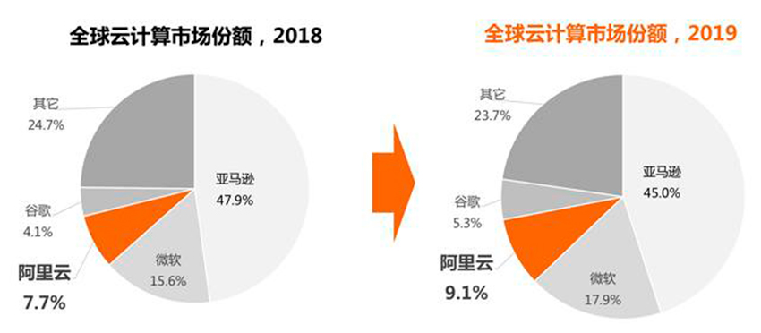 云服务器市场占有排行榜 亚马逊第一微软和阿里云分居二三 Vps234主机测评