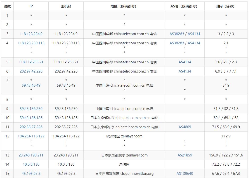 OneTechCloud日本VPS去程路由线路测试