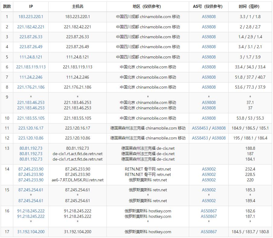 HOSTKEY俄罗斯VPS移动路由线路测试