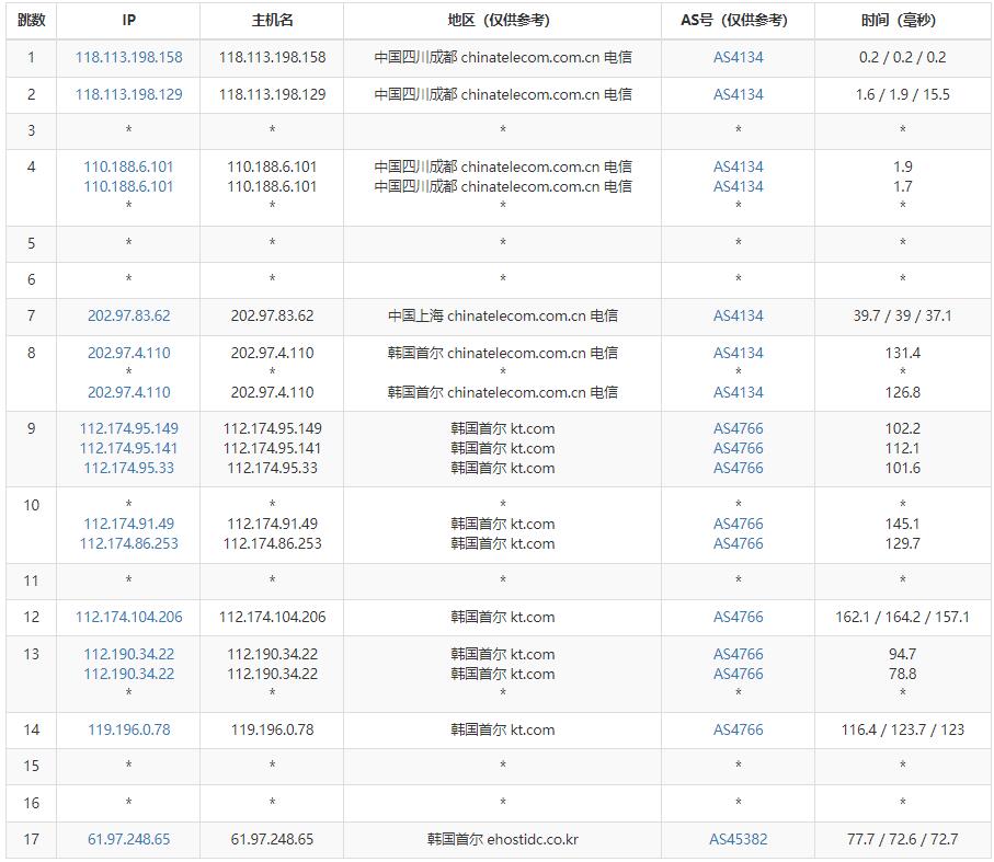 41云韩国VPS联通去程路由测试