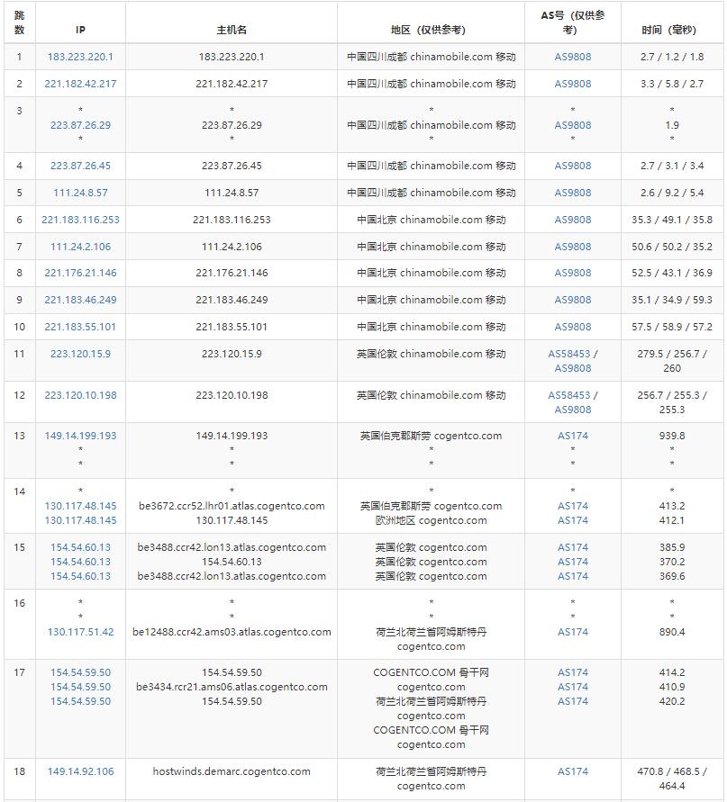 Hostwinds荷兰VPS移动路由测试