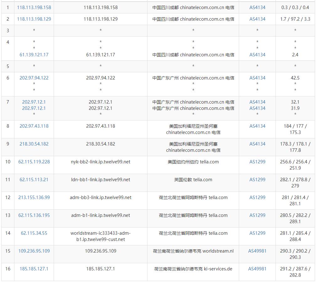 VPSDime荷兰VPS电信网络去程路由测试