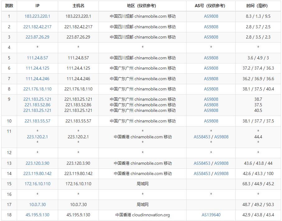 锐度云香港VPS移动网络路由测试