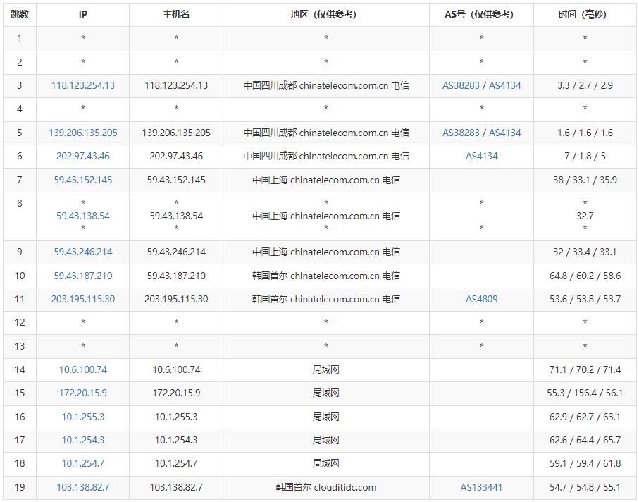 YYYhost韩国VPS电信去程路由