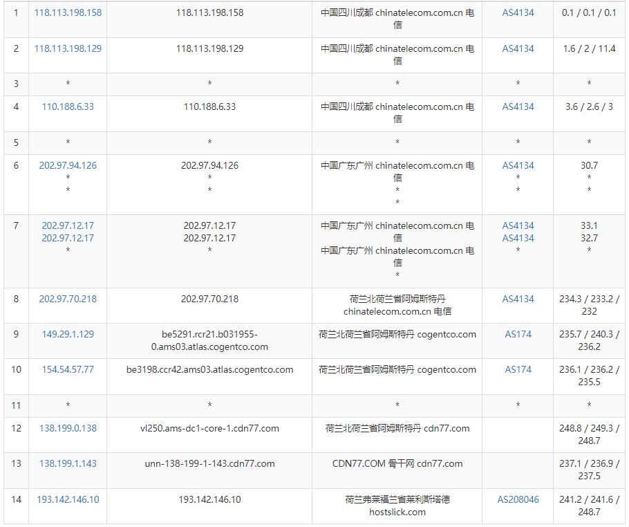 HostSlick荷兰VPS电信去程路由