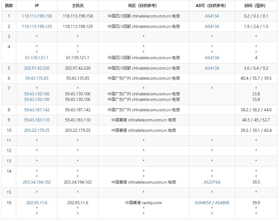 速科云香港服务器电信去程路由测试