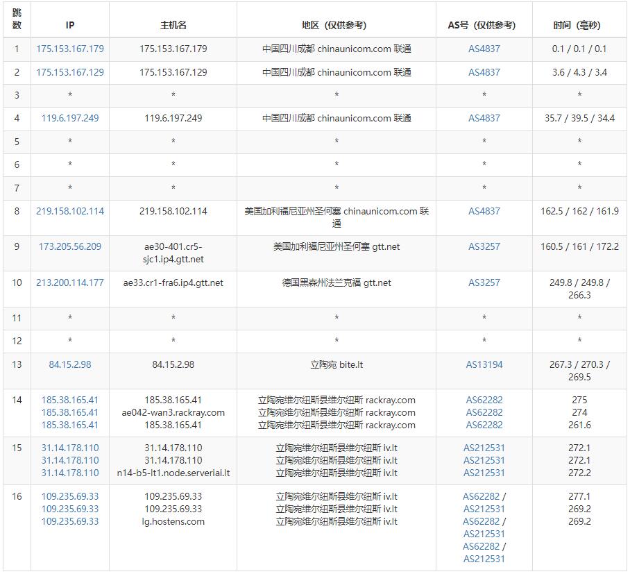 Hostens欧洲VPS联通去程路由测试