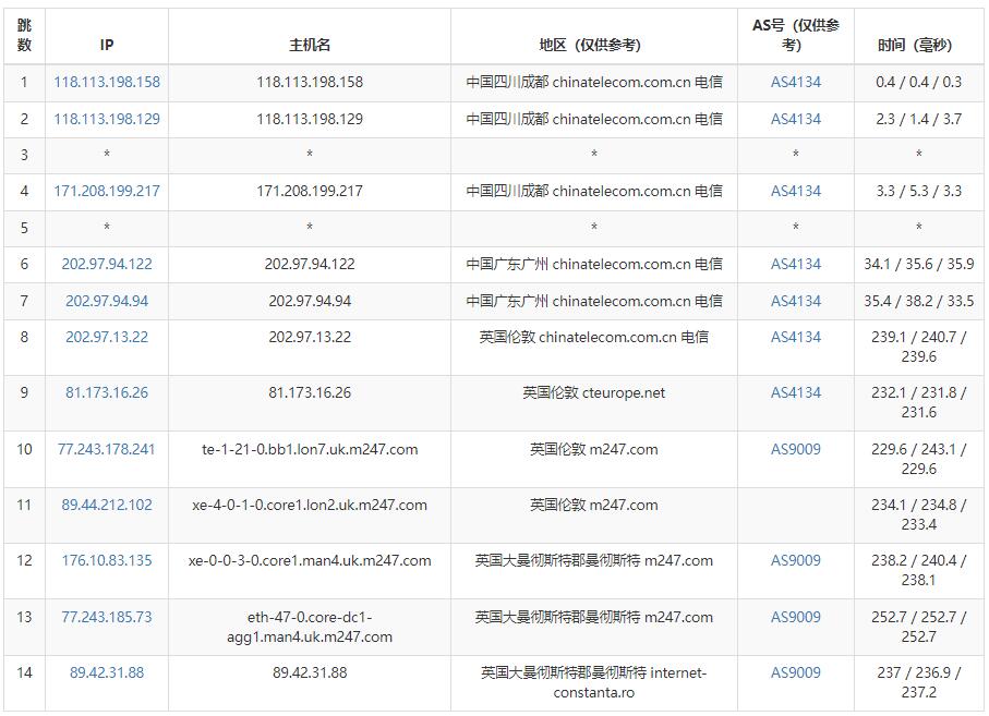 Virtono英国VPS电信去程路由测试