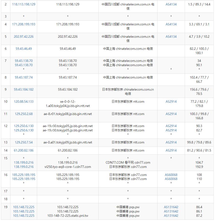 彼得巧香港VPS电信去程路由测试