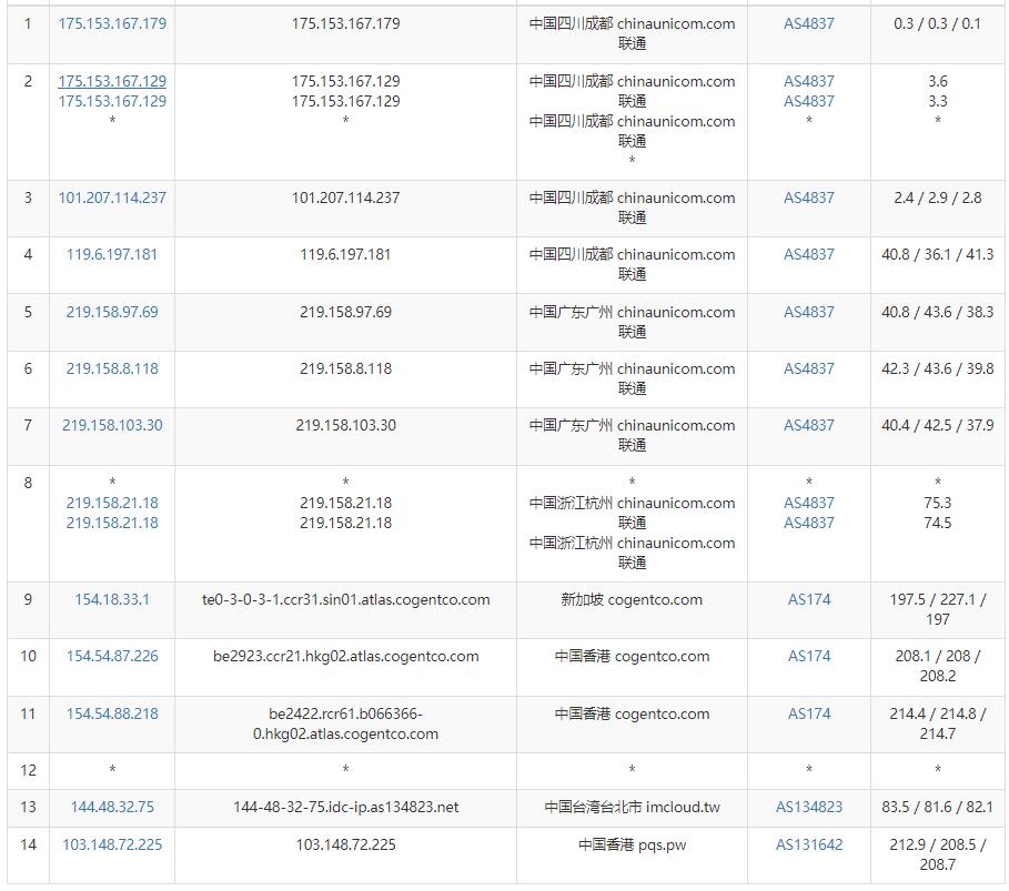 彼得巧香港VPS联通去程路由测试