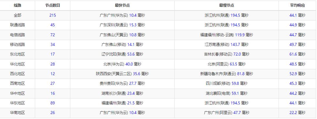 博鳌云香港服务器评测-全国3网Ping延迟测试