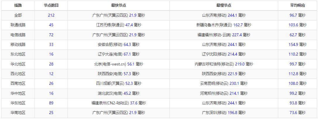 10gbiz台湾服务器评测-全国3网Ping延迟测试