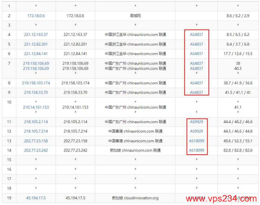 华纳云新加坡VPS推荐 - 联通网络去程路由测试