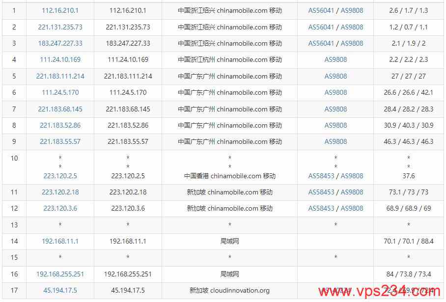 华纳云新加坡VPS推荐 - 移动网络去程路由测试