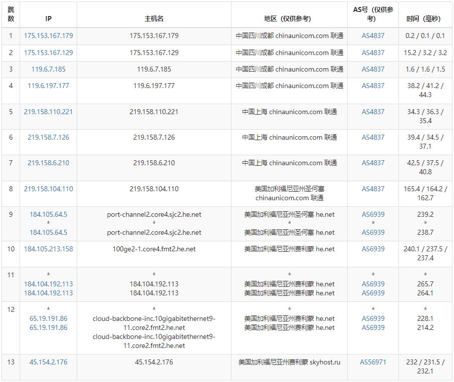 HostVDS美国VPS测评 - 联通去程路由