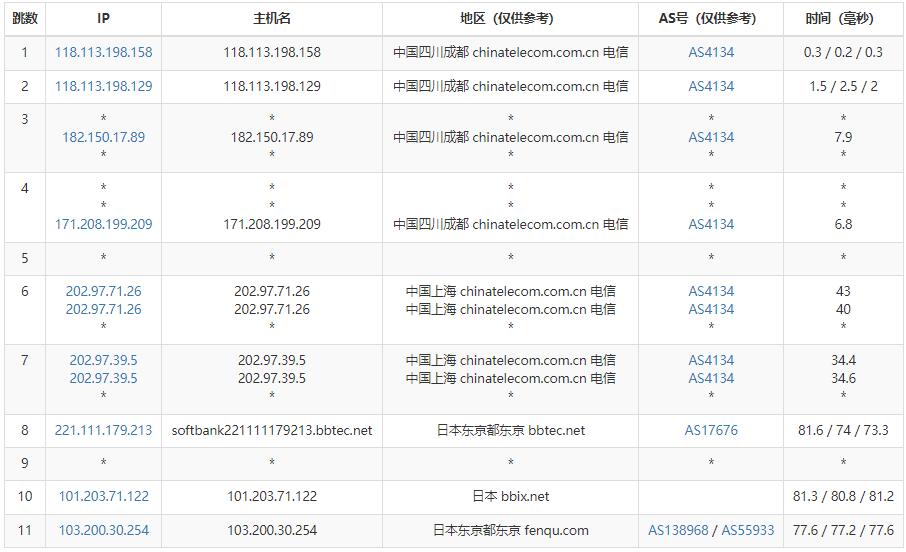 JustG日本VPS测评 - 电信去程路由