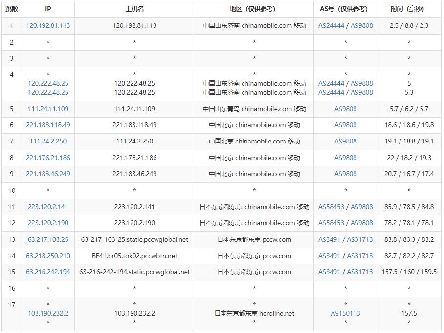 anyhk日本VPS测评 - 移动去程路由