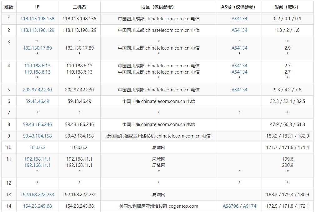 YYYhost美国VPS测评 - 电信去程路由