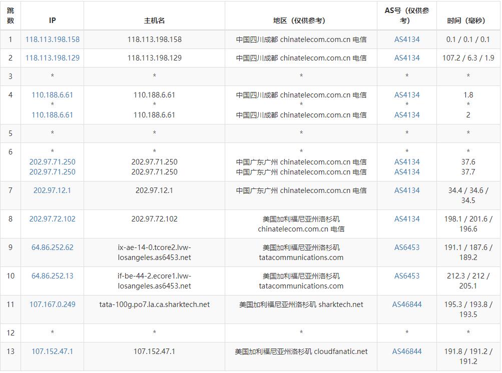 CLOUDFANATIC美国VPS测评 - 电信去程路由