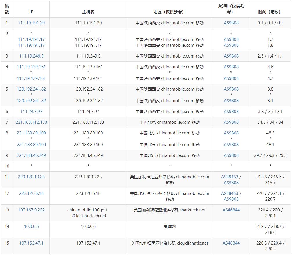 CLOUDFANATIC美国VPS测评 - 移动去程路由