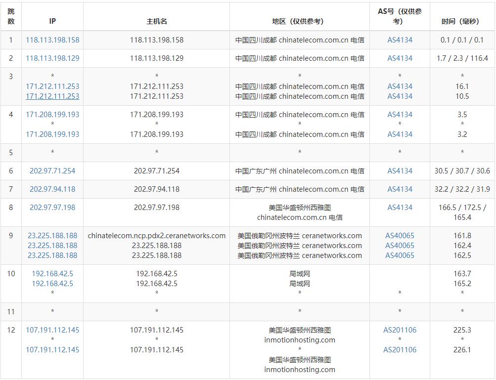 Modern Solutions美国VPS测评 - 电信去程路由