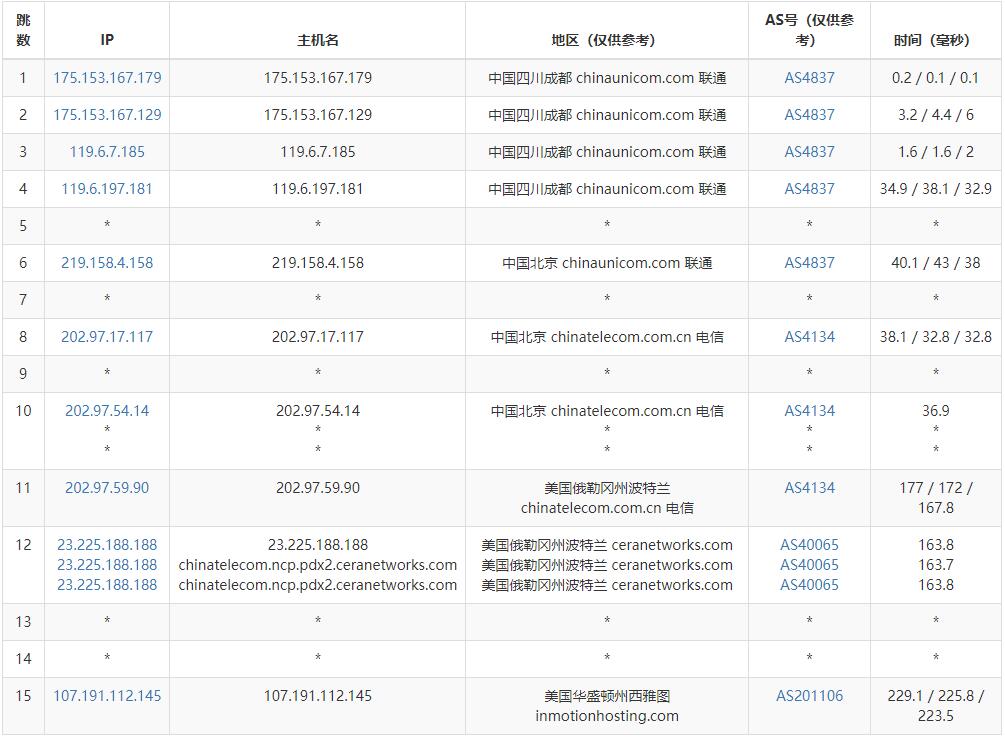 Modern Solutions美国VPS测评 - 联通去程路由