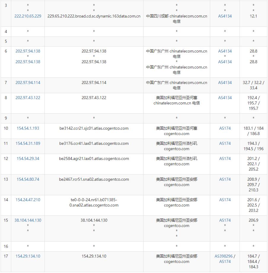 anyhk美国VPS测评 - 电信去程路由