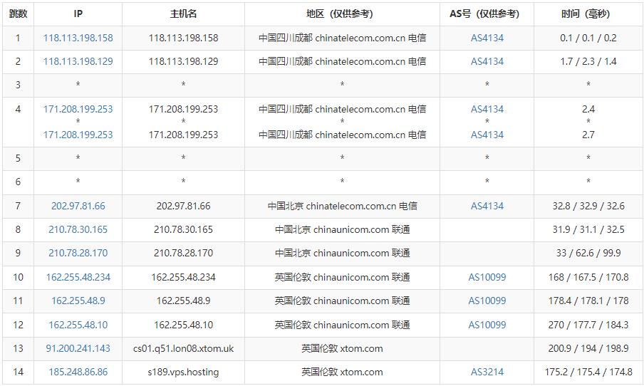 V.PS英国VPS测评 - 电信去程路由