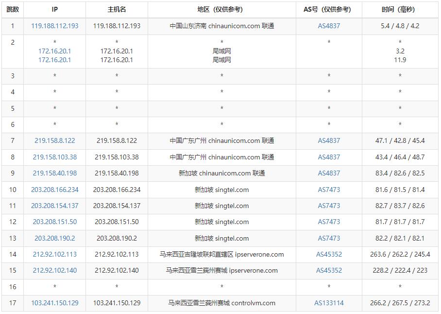 ControlVM马来西亚VPS测评 - 联通去程路由