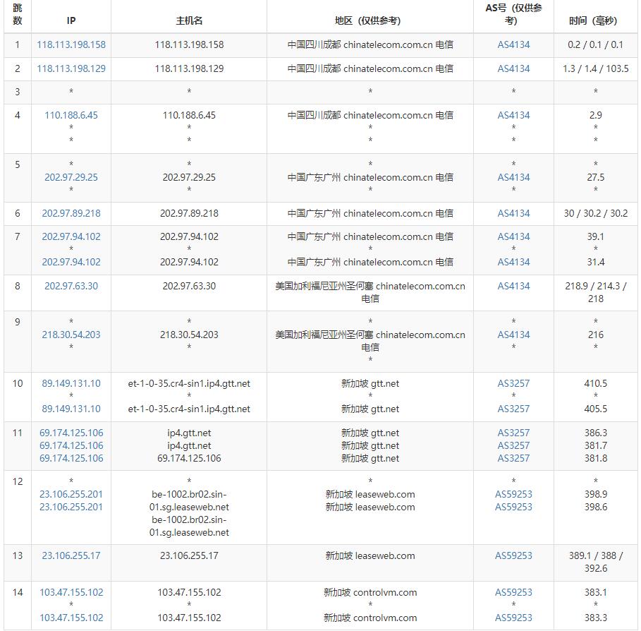 ControlVM新加坡VPS测评 - 电信去程路由