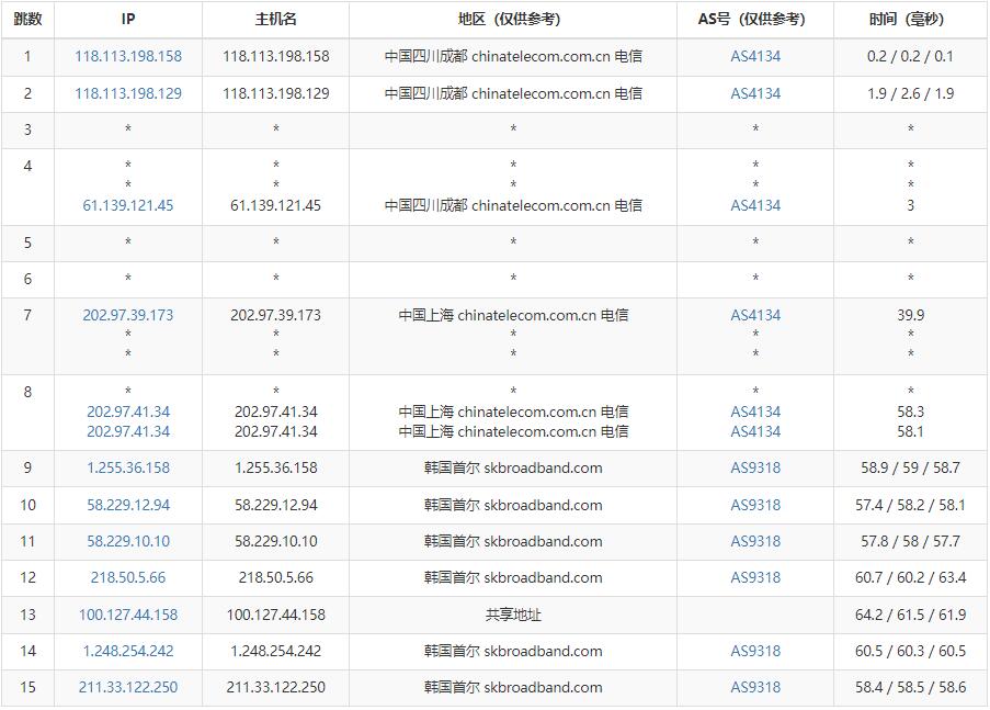 Kdatacenter韩国VPS测评 - 电信去程路由