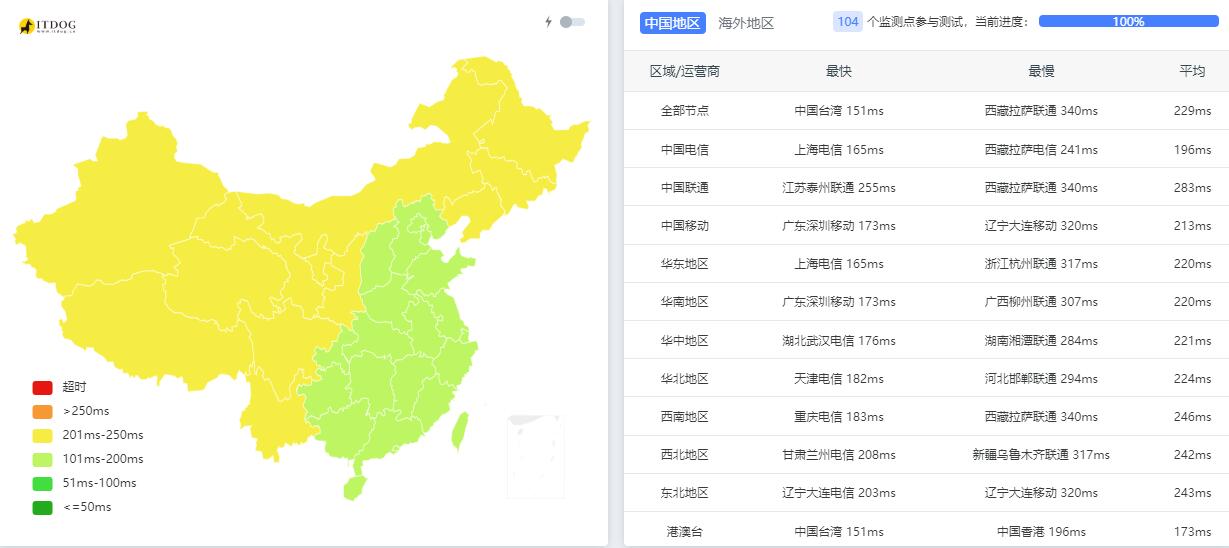 Hostwinds VPS测评 - 全国三网Ping平均延迟测试