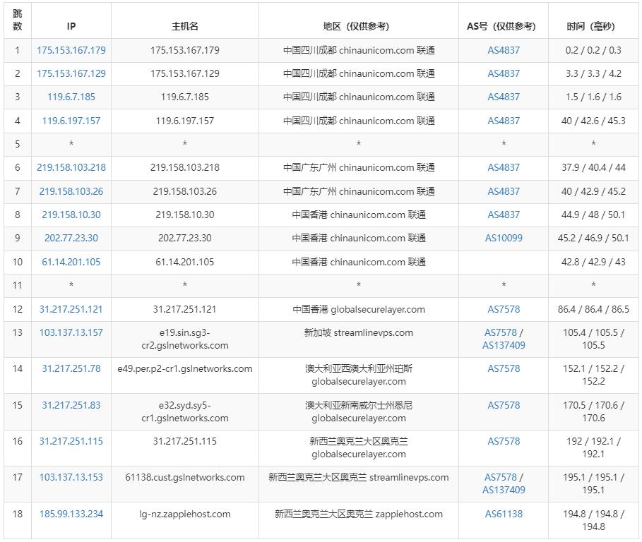 Zappie Host新西兰VPS测评 - 联通去程路由