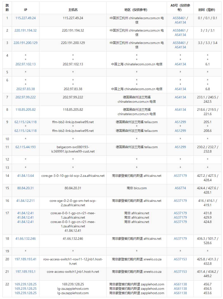 Zappie Host南非VPS测评 - 电信去程路由