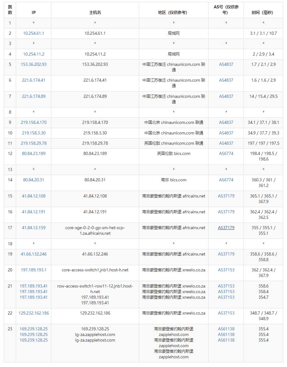 Zappie Host南非VPS测评 - 联通去程路由