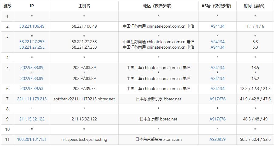 V.PS日本VPS测评 - 电信去程路由