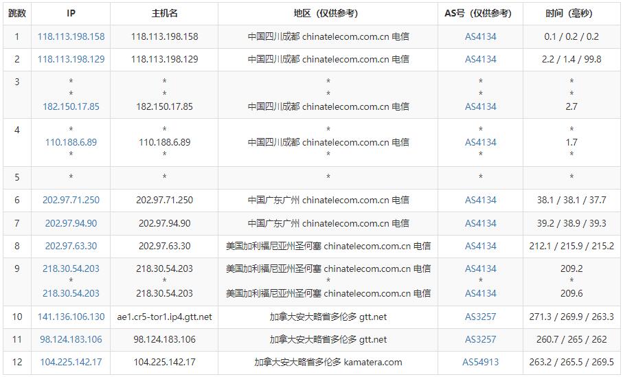 Kamatera加拿大VPS测评 - 电信去程路由