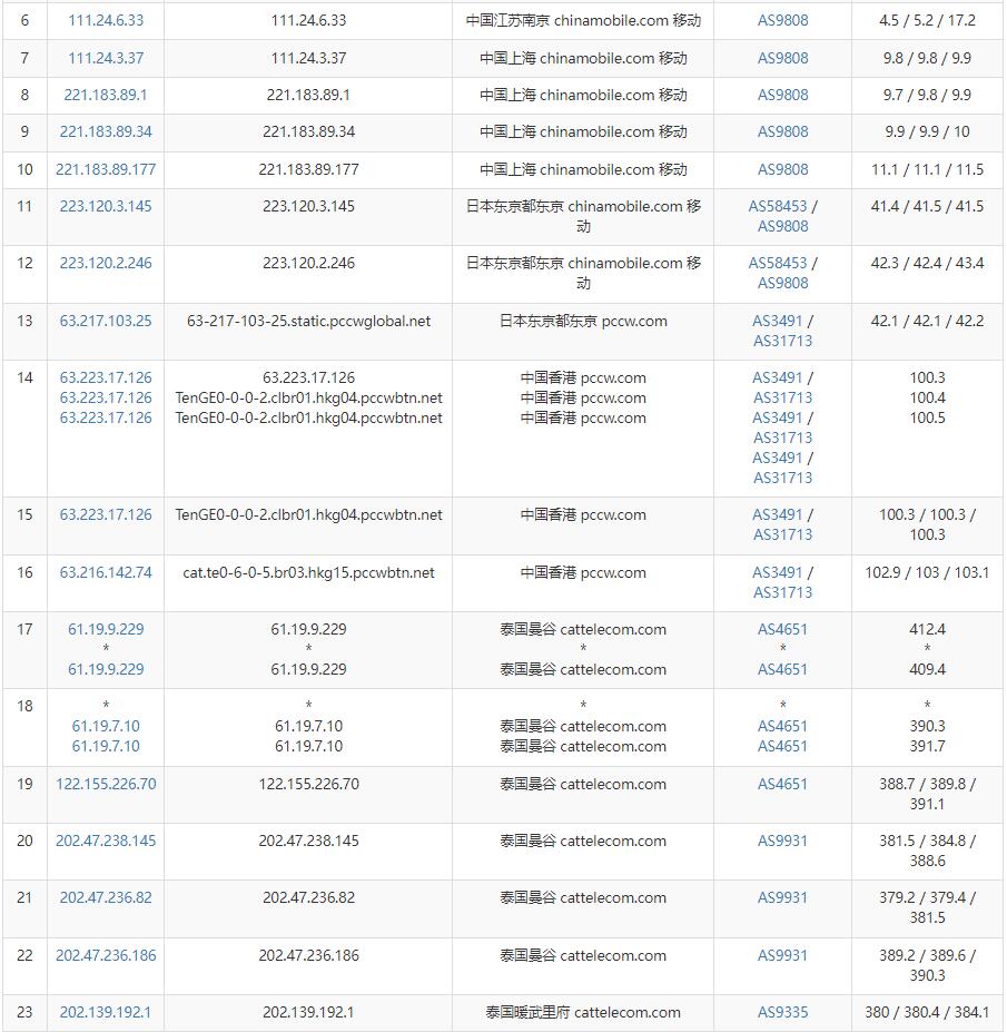 DATATAN.NET泰国VPS测评 - 移动去程路由