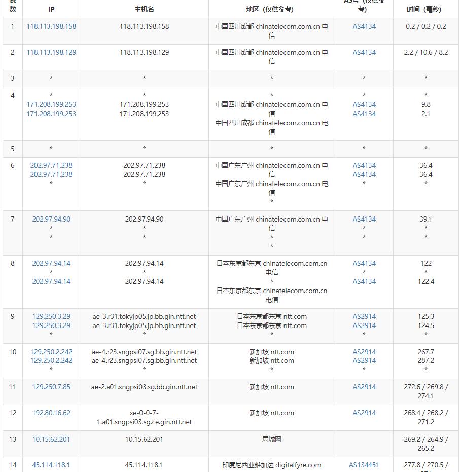 Cloudean印尼VPS测评 - 电信去程路由