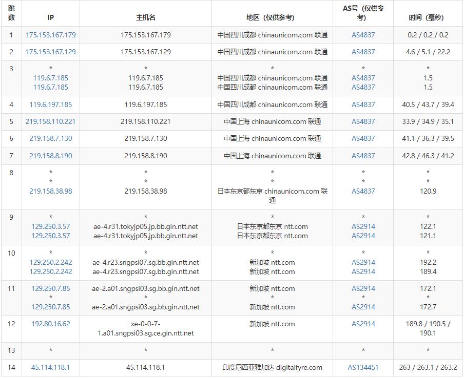 Cloudean印尼VPS测评 - 联通去程路由