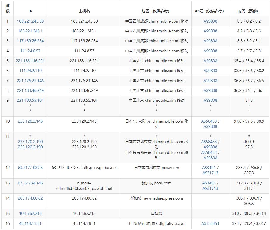 Cloudean印尼VPS测评 - 移动去程路由