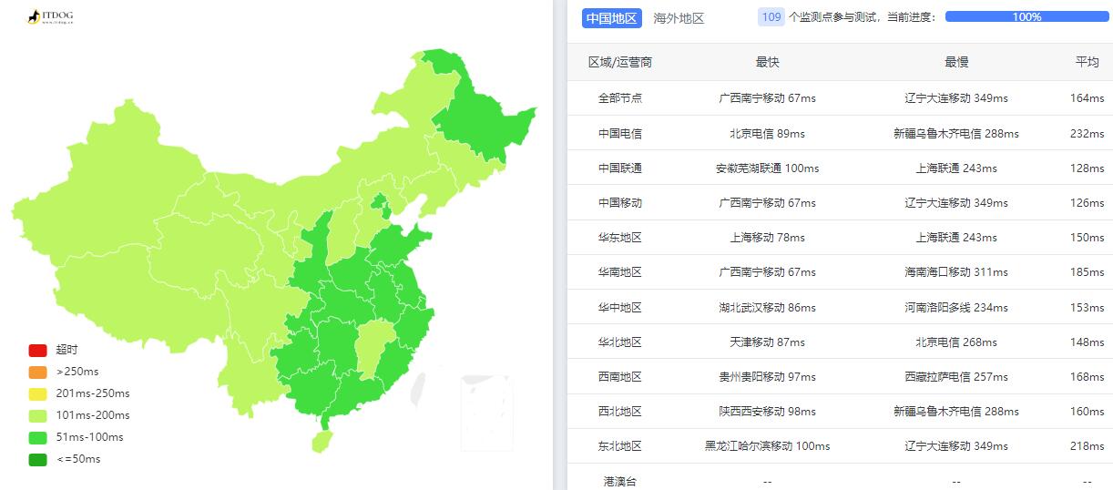 NATANETWORK印尼VPS测评 - 全国三网Ping延迟