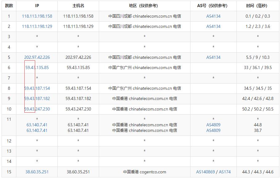 莱卡云香港VPS测评 - 电信去程路由