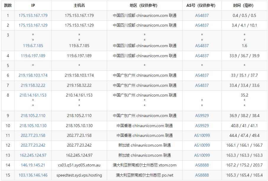 V.PS澳大利亚VPS测评 - 联通去程路由