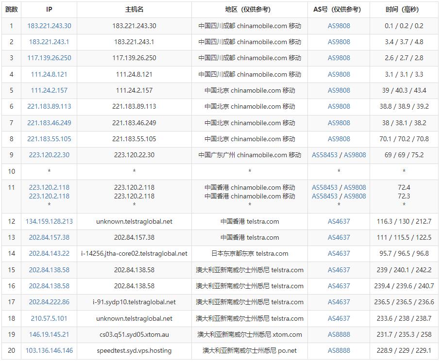 V.PS澳大利亚VPS测评 - 移动去程路由