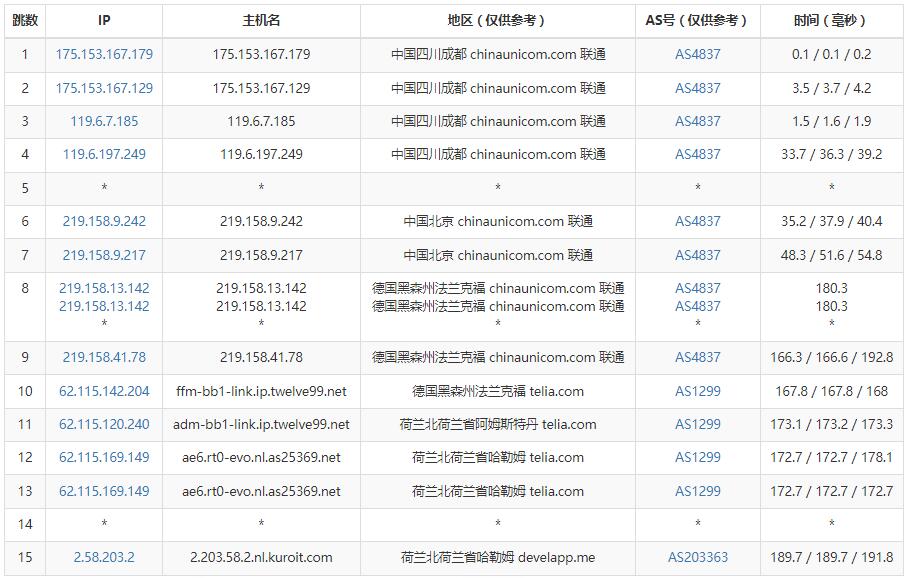 Kuroit荷兰VPS测评 - 联通去程路由