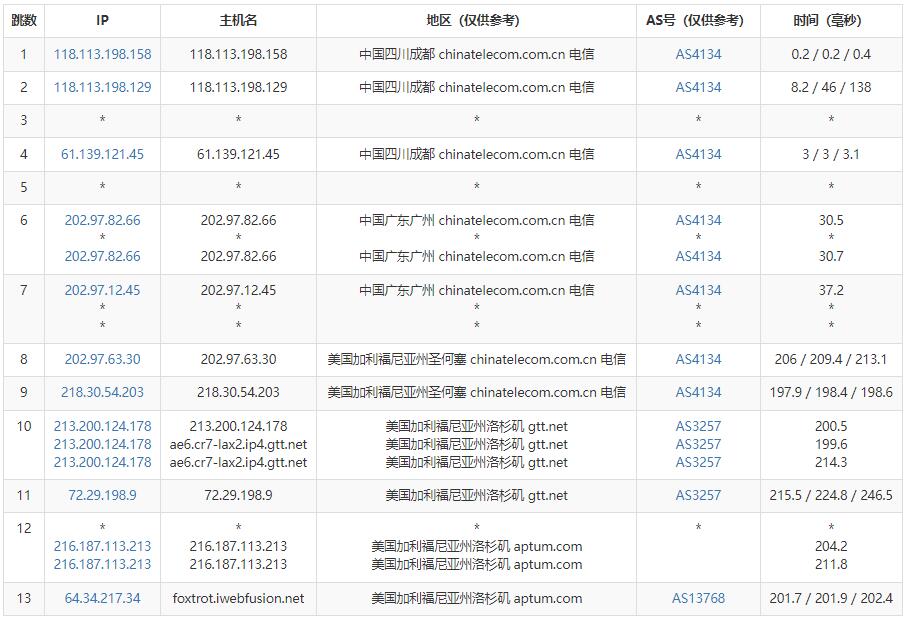 iWebFusion美国VPS测评 - 电信去程路由