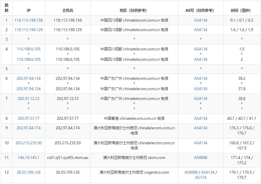 HostYun澳大利亚VPS测评 - 电信去程路由